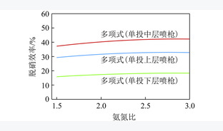 煤粉燃烧过程强化脱硝技术研究