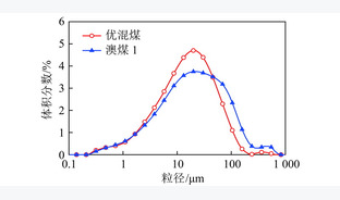 低水分澳煤燃尽特性较差关键因素研究