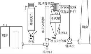 燃煤工业锅炉烟气脱硫技术及经济性分析