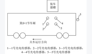 全自动装车系统的研究应用