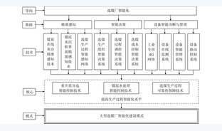 大型选煤厂智能化技术研究