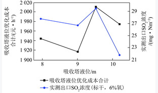 1 000 MW超超临界燃煤发电机组湿法脱硫系统优化研究