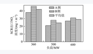 630 MW机组新型无毒催化剂烟气脱硝性能试验研究