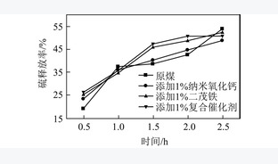 纳米CaO-Fe(Cp)2复合催化剂对烟煤燃烧性能的影响