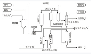 煤直接液化制油技术研究现状及展望