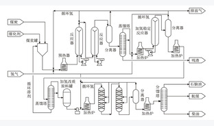 煤直接液化制油技术研究现状及展望