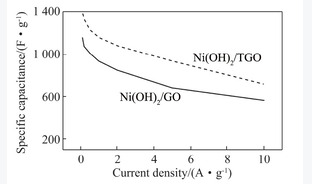 Ni(OH)2与不同碳质材料复合制备超级电容器电极材料研究进展