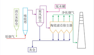 热解焦化过程烟气末端净化关键技术与应用进展