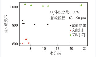 煤粉富氧燃烧着火温度预测的优化随机森林（GA-RF）模型