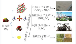 碳材料对燃煤烟气硫脱除及资源化研究进展