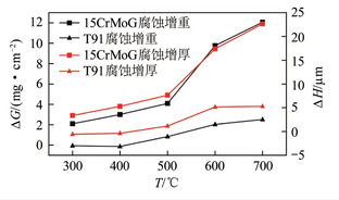 碱金属氯化物对金属材料的高温腐蚀特性研究