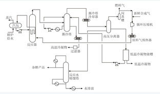 煤间接液化合成油技术研究现状及展望