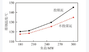 300 MW循环流化床锅炉大比例掺烧煤泥试验研究