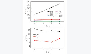 分解炉空气分级燃烧及NOx排放特性研究