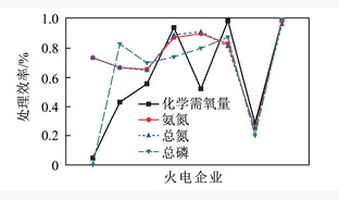 火电行业废水排放绩效评估