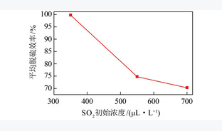 高倍率灰钙循环脱硫过程及影响因素研究