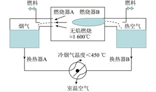 低NOx燃气燃烧技术研究进展