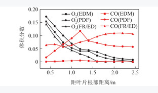 基于EDM、PDF和FR/ED模型的煤粉燃烧过程适应性研究