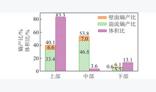 NGD反应器气相流场及能耗特性研究