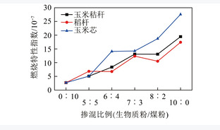 煤粉大比例掺混不同生物质的混燃特性研究