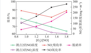 NO氧化耦合灰钙循环（半干法）脱除试验