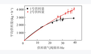 煤粉工业锅炉运行数据与供料参数的相关性研究