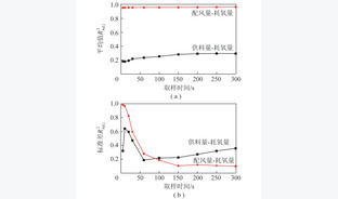 煤粉工业锅炉运行数据与供料参数的相关性研究