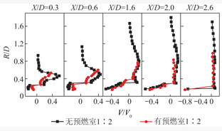 预燃室对逆喷旋流煤粉燃烧器流场特性作用研究