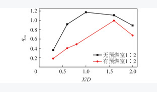 预燃室对逆喷旋流煤粉燃烧器流场特性作用研究