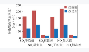 煤粉锅炉污染物限值排放综合控制系统研究