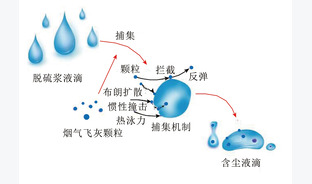 燃煤锅炉烟气脱硫技术对颗粒物排放影响研究进展