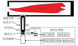 煤粉燃烧热态试验研究方法综述