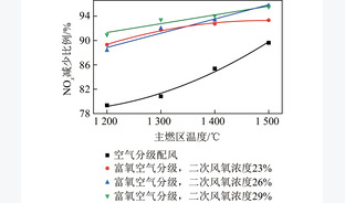 两段式滴管内烟煤富氧空气分级燃烧NOx排放特性研究