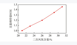 两段式滴管内烟煤富氧空气分级燃烧NOx排放特性研究