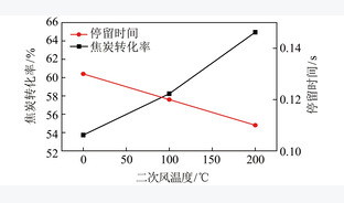 高速煤粉燃烧器内燃烧特性数值模拟及结构优化