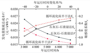 循环流化床锅炉脱硫工艺经济性分析