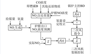 循环流化床氮氧化物排放预测模型及优化控制研究