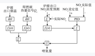 循环流化床氮氧化物排放预测模型及优化控制研究