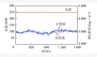 循环流化床大气污染物排放模型研究