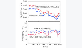 循环流化床大气污染物排放模型研究