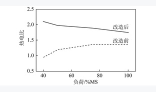 350 MW超临界CFB机组切缸改造灵活性运行探索