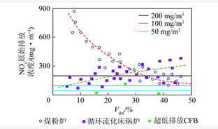 循环流化床锅炉超低氮氧化物排放理论与实践