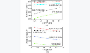 基于Aspen Plus的超超临界循环流化床锅炉的性能计算及分析