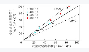 基于传热系数的高温循环流率测量方法研究