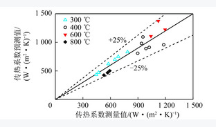 基于传热系数的高温循环流率测量方法研究