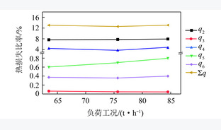 75 t/h循环流化床锅炉性能测试及基于Aspen Plus模拟研究