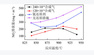 循环流化床喷射混合还原剂的脱硝反应试验研究