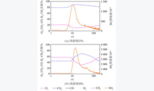 流化床富氧气氛对SO2排放特性的影响