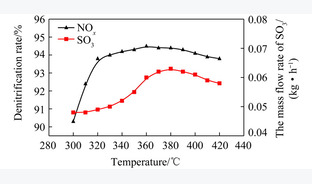 基于Aspen Plus的0.3 MW<sub>th</sub> CFB燃煤中试装置全流程模拟