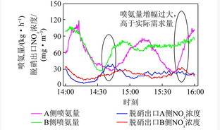 涡流混合式SCR脱硝系统喷氨优化调整试验研究